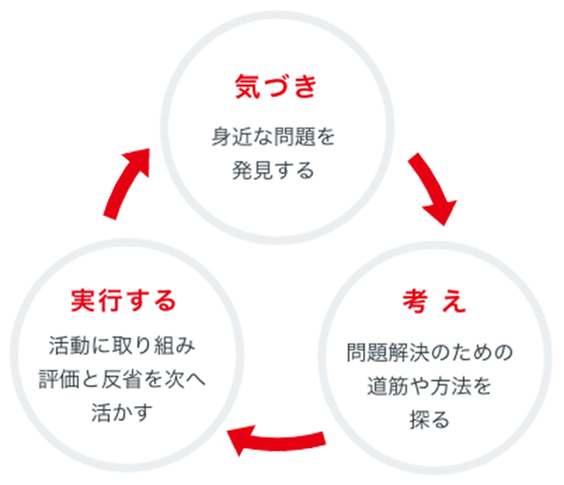 ［図］気づき - 実行する - 考え