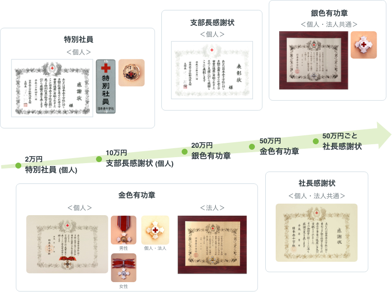 【図】日本赤十字社新潟県支部の表彰図解
